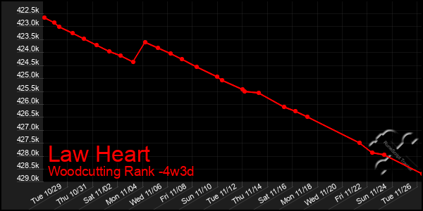 Last 31 Days Graph of Law Heart