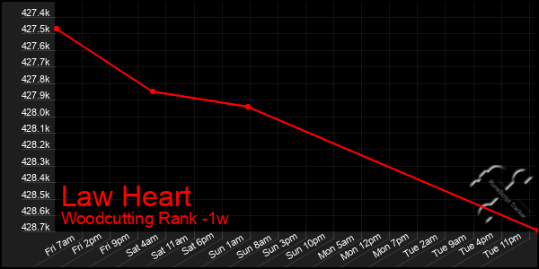 Last 7 Days Graph of Law Heart