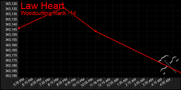 Last 24 Hours Graph of Law Heart