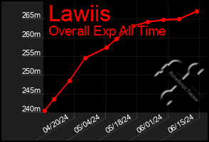 Total Graph of Lawiis
