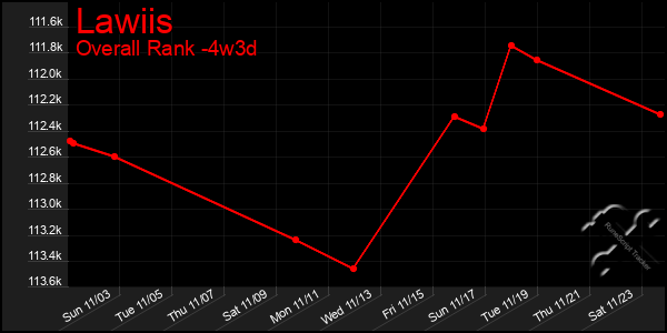 Last 31 Days Graph of Lawiis