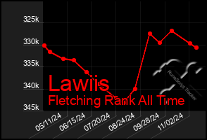 Total Graph of Lawiis