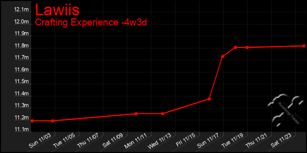 Last 31 Days Graph of Lawiis