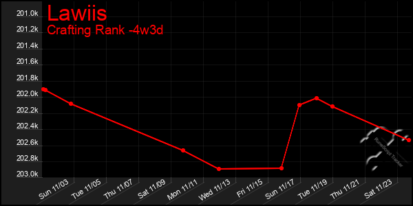 Last 31 Days Graph of Lawiis