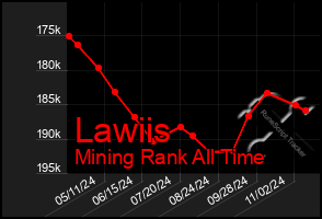 Total Graph of Lawiis