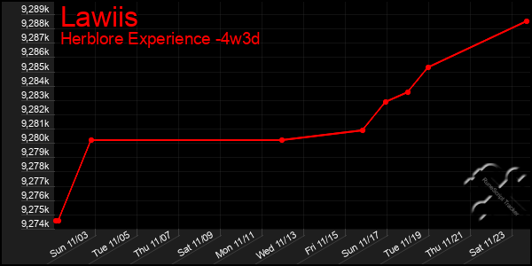 Last 31 Days Graph of Lawiis