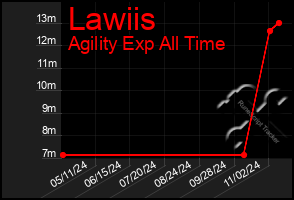 Total Graph of Lawiis