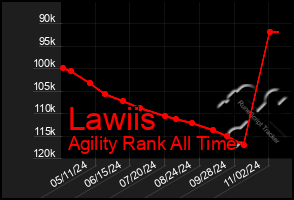 Total Graph of Lawiis