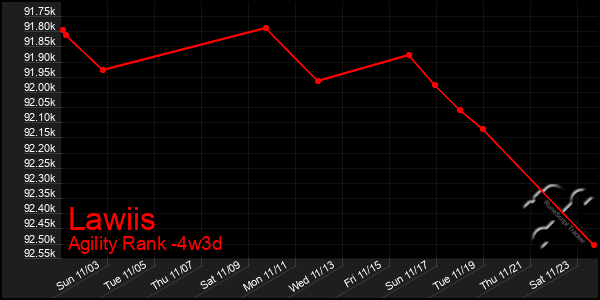 Last 31 Days Graph of Lawiis