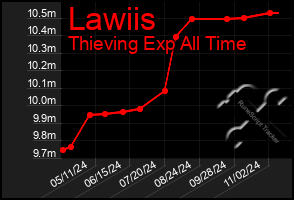 Total Graph of Lawiis