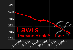 Total Graph of Lawiis