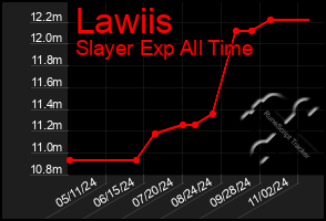 Total Graph of Lawiis