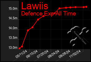 Total Graph of Lawiis