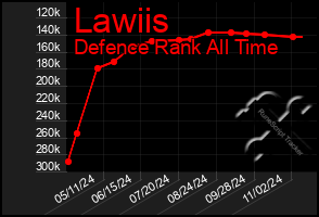 Total Graph of Lawiis