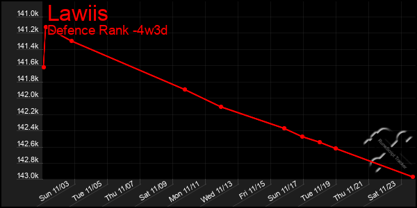 Last 31 Days Graph of Lawiis