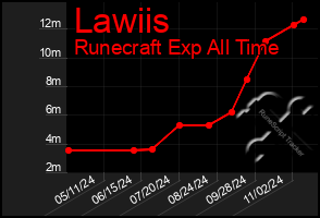 Total Graph of Lawiis