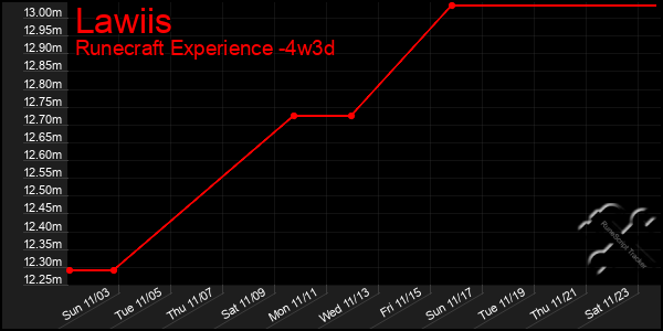 Last 31 Days Graph of Lawiis