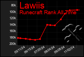 Total Graph of Lawiis