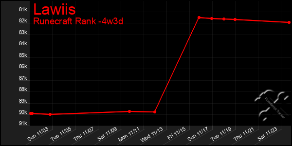 Last 31 Days Graph of Lawiis