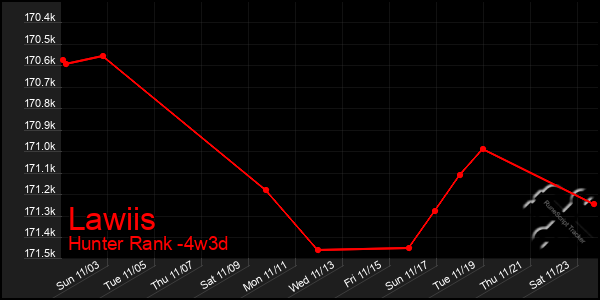 Last 31 Days Graph of Lawiis