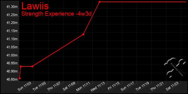 Last 31 Days Graph of Lawiis