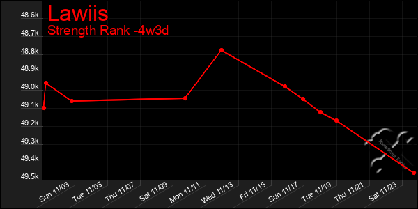 Last 31 Days Graph of Lawiis