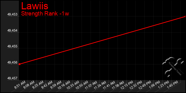 Last 7 Days Graph of Lawiis