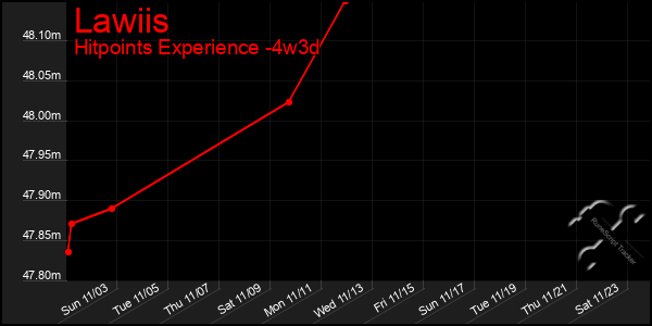 Last 31 Days Graph of Lawiis