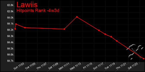 Last 31 Days Graph of Lawiis