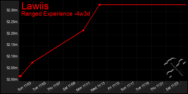 Last 31 Days Graph of Lawiis