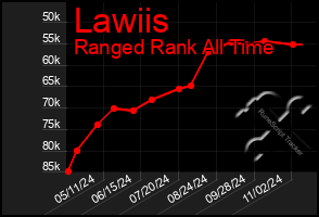 Total Graph of Lawiis