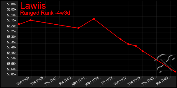 Last 31 Days Graph of Lawiis