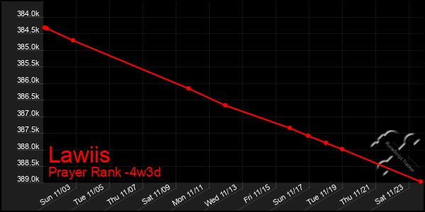 Last 31 Days Graph of Lawiis