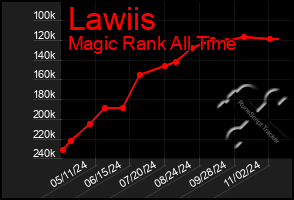 Total Graph of Lawiis