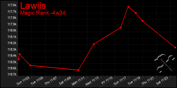 Last 31 Days Graph of Lawiis