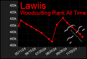 Total Graph of Lawiis