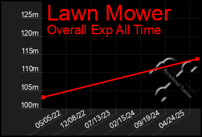 Total Graph of Lawn Mower