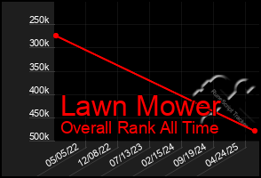 Total Graph of Lawn Mower