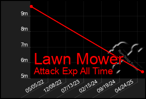Total Graph of Lawn Mower