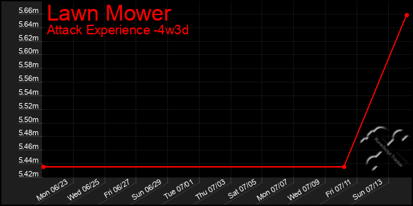 Last 31 Days Graph of Lawn Mower