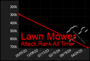 Total Graph of Lawn Mower