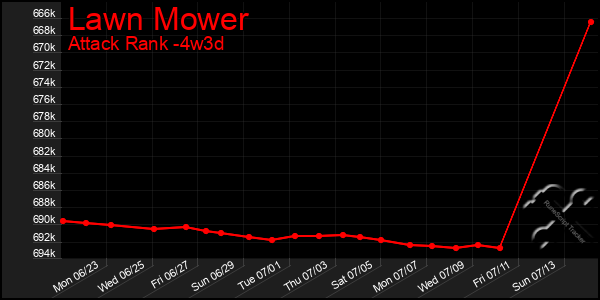 Last 31 Days Graph of Lawn Mower