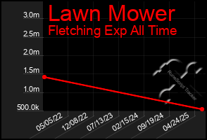 Total Graph of Lawn Mower