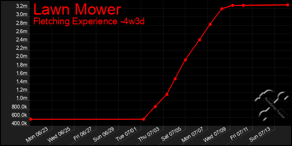 Last 31 Days Graph of Lawn Mower