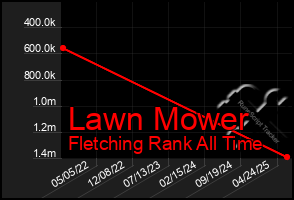 Total Graph of Lawn Mower