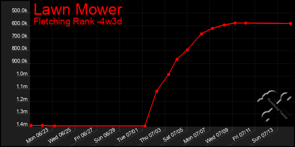 Last 31 Days Graph of Lawn Mower
