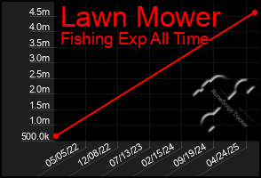 Total Graph of Lawn Mower