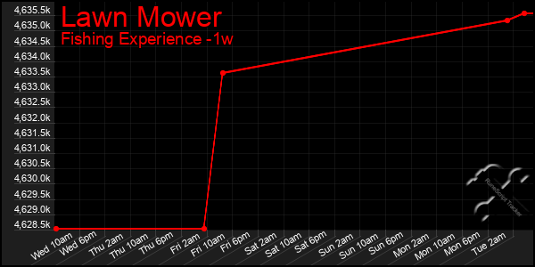 Last 7 Days Graph of Lawn Mower