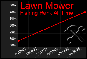 Total Graph of Lawn Mower