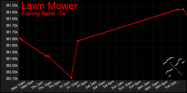 Last 7 Days Graph of Lawn Mower